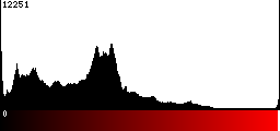 Red Histogram