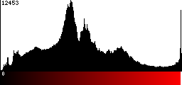 Red Histogram