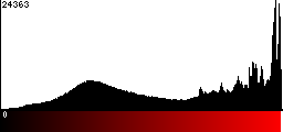 Red Histogram