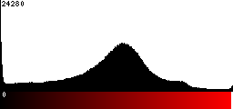 Red Histogram