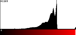 Red Histogram