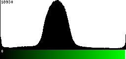 Green Histogram