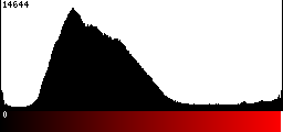 Red Histogram