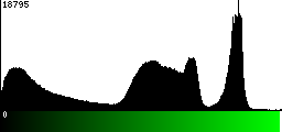 Green Histogram