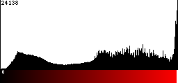 Red Histogram