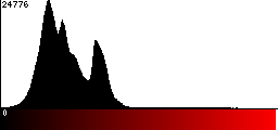 Red Histogram