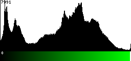 Green Histogram