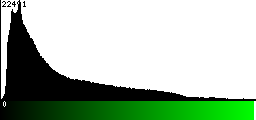 Green Histogram