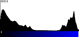 Blue Histogram