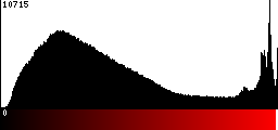 Red Histogram