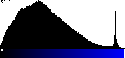 Blue Histogram