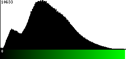 Green Histogram