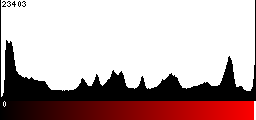 Red Histogram