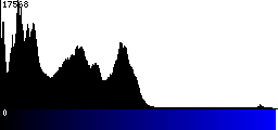 Blue Histogram