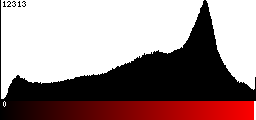 Red Histogram