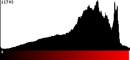 Red Histogram