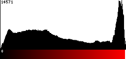 Red Histogram