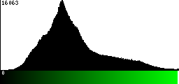 Green Histogram