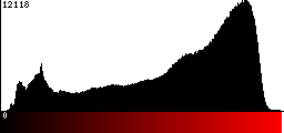 Red Histogram