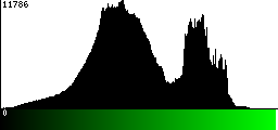 Green Histogram