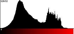 Red Histogram