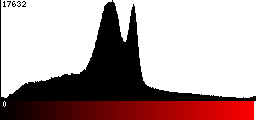 Red Histogram