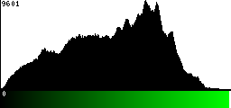 Green Histogram