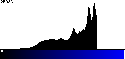 Blue Histogram