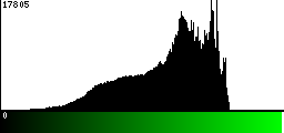 Green Histogram