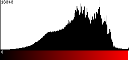 Red Histogram