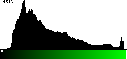 Green Histogram