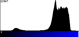 Blue Histogram