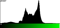 Green Histogram