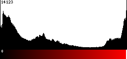 Red Histogram