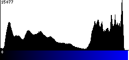 Blue Histogram