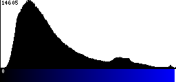 Blue Histogram