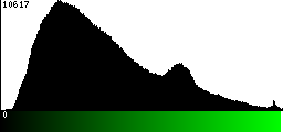 Green Histogram