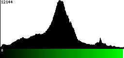 Green Histogram