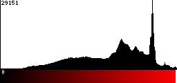 Red Histogram