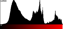 Red Histogram