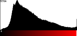 Red Histogram