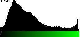 Green Histogram