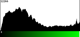 Green Histogram