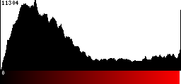 Red Histogram