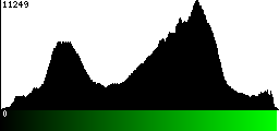 Green Histogram