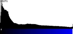 Blue Histogram