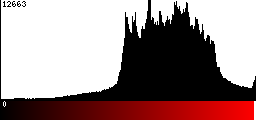 Red Histogram