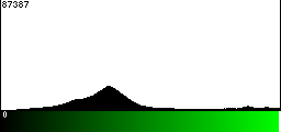 Green Histogram