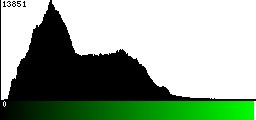 Green Histogram