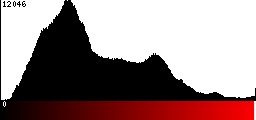 Red Histogram